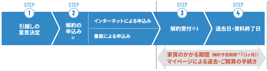 解約の流れの画像